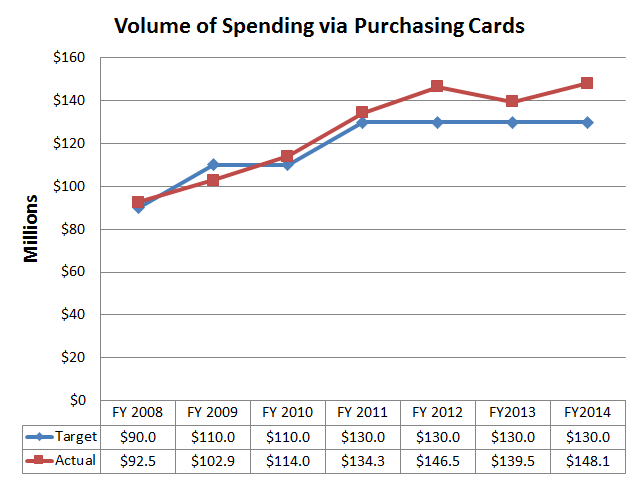 Volume of Spending via Purchasing Cards